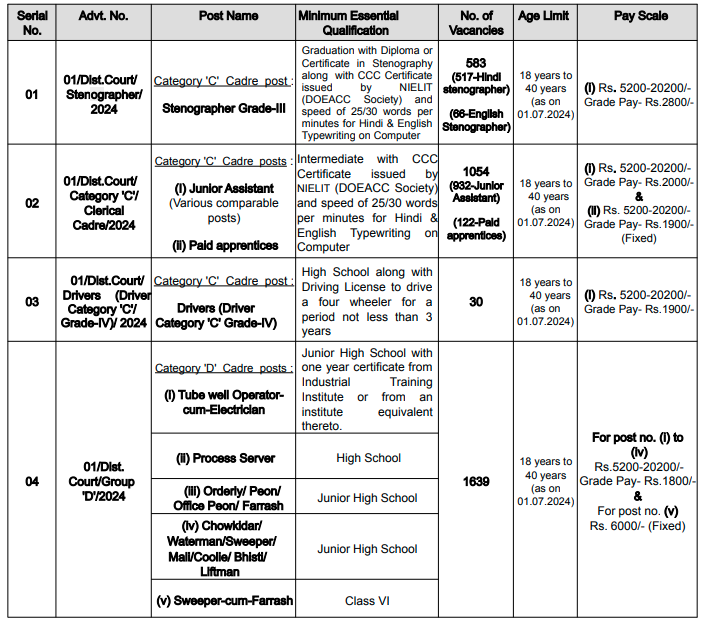 Allahabad High Court Recruitment 2024 ✅ इलाहाबाद हाईकोर्ट में ग्रुप सी और डी की बंपर भर्ती