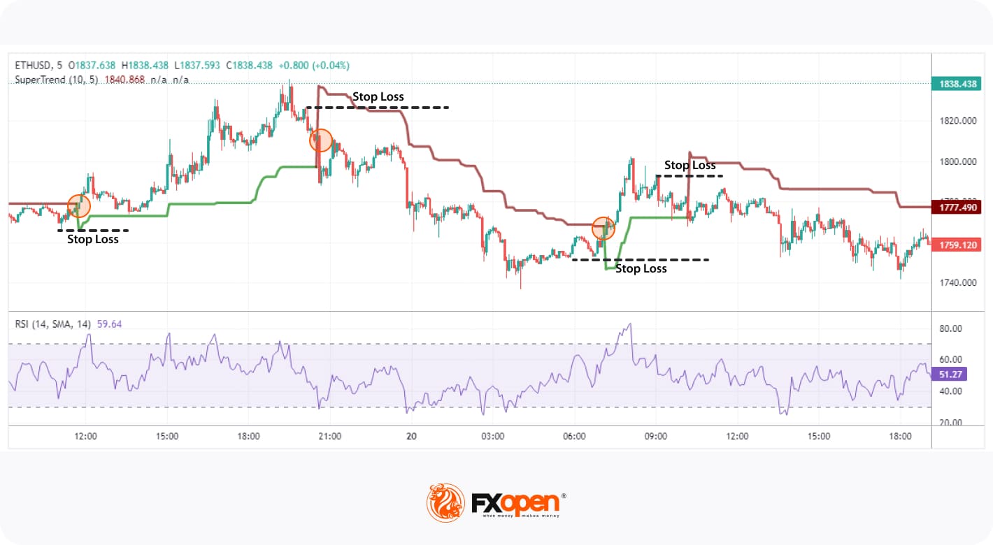 Mastering the Supertrend Indicator for Crypto Day Trading