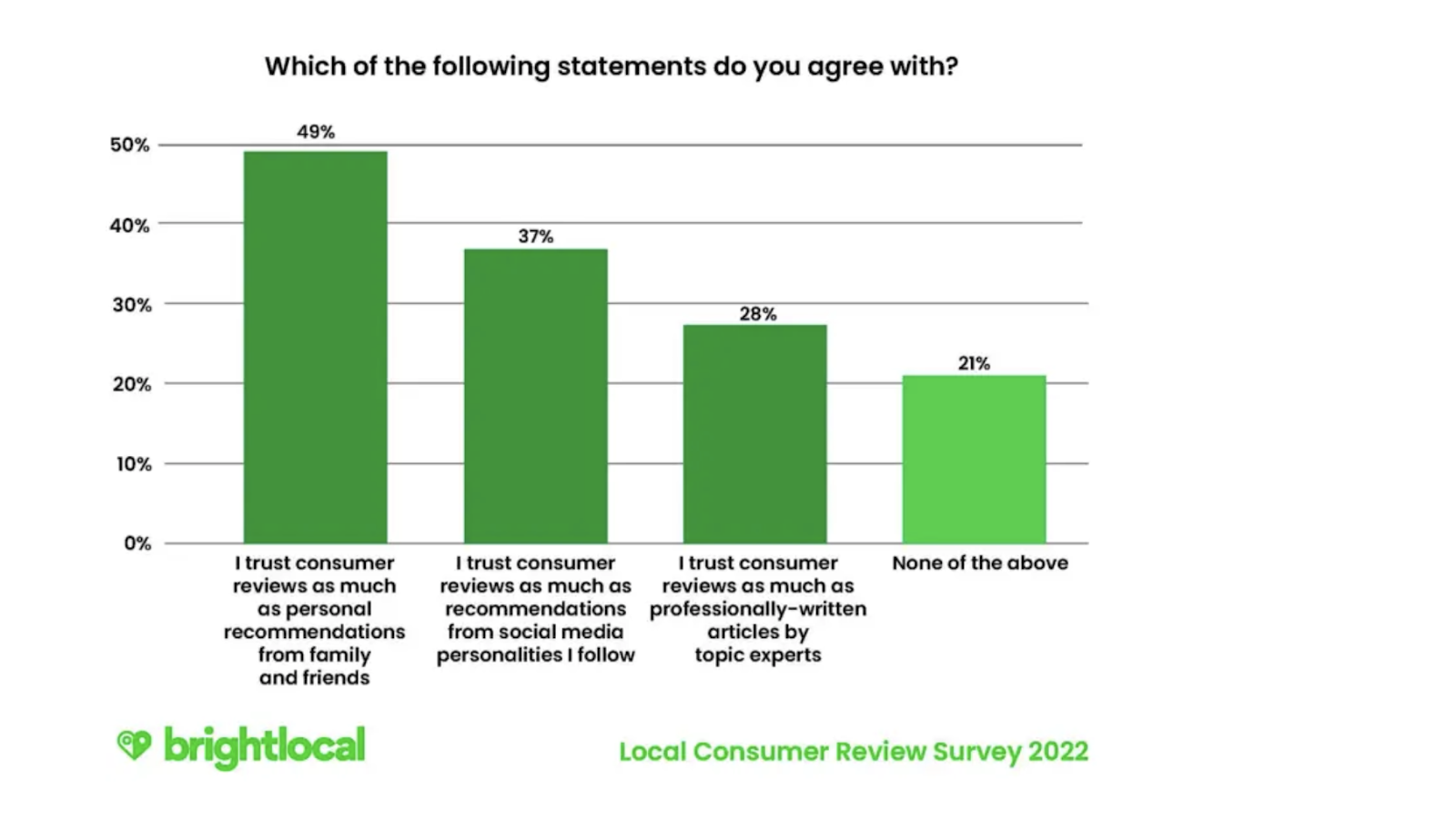 Local Consumers Review Survey