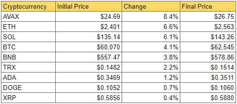 DailyCoin's Snapshot of the Crypto Markets' Weekly Winners: Source DailyCoin