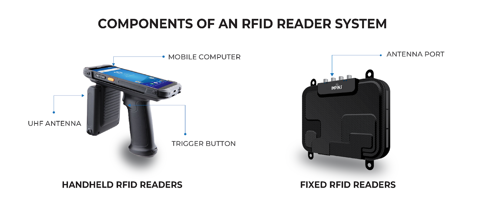 Components of an RFID Reader