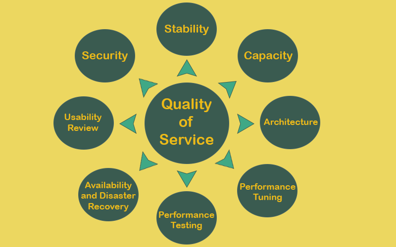 Quality of Service (QoS)