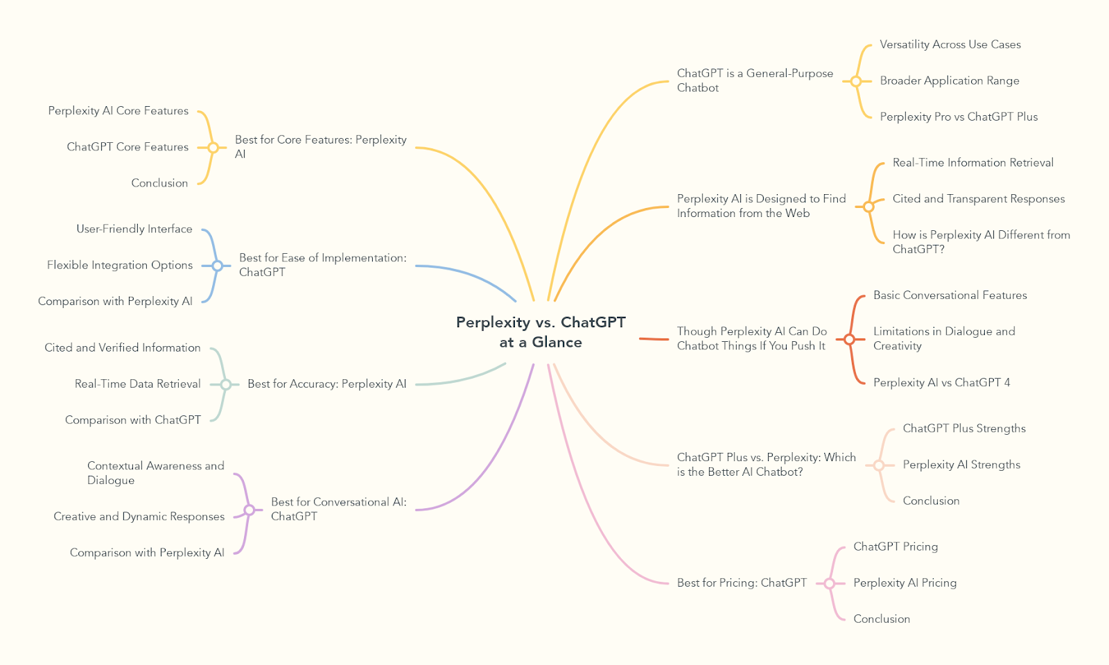 Perplexity vs. ChatGPT at a Glance