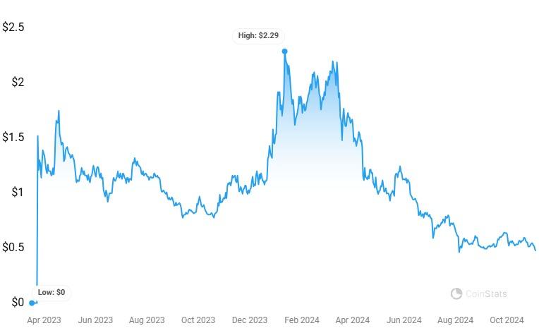 Arbitrum price history