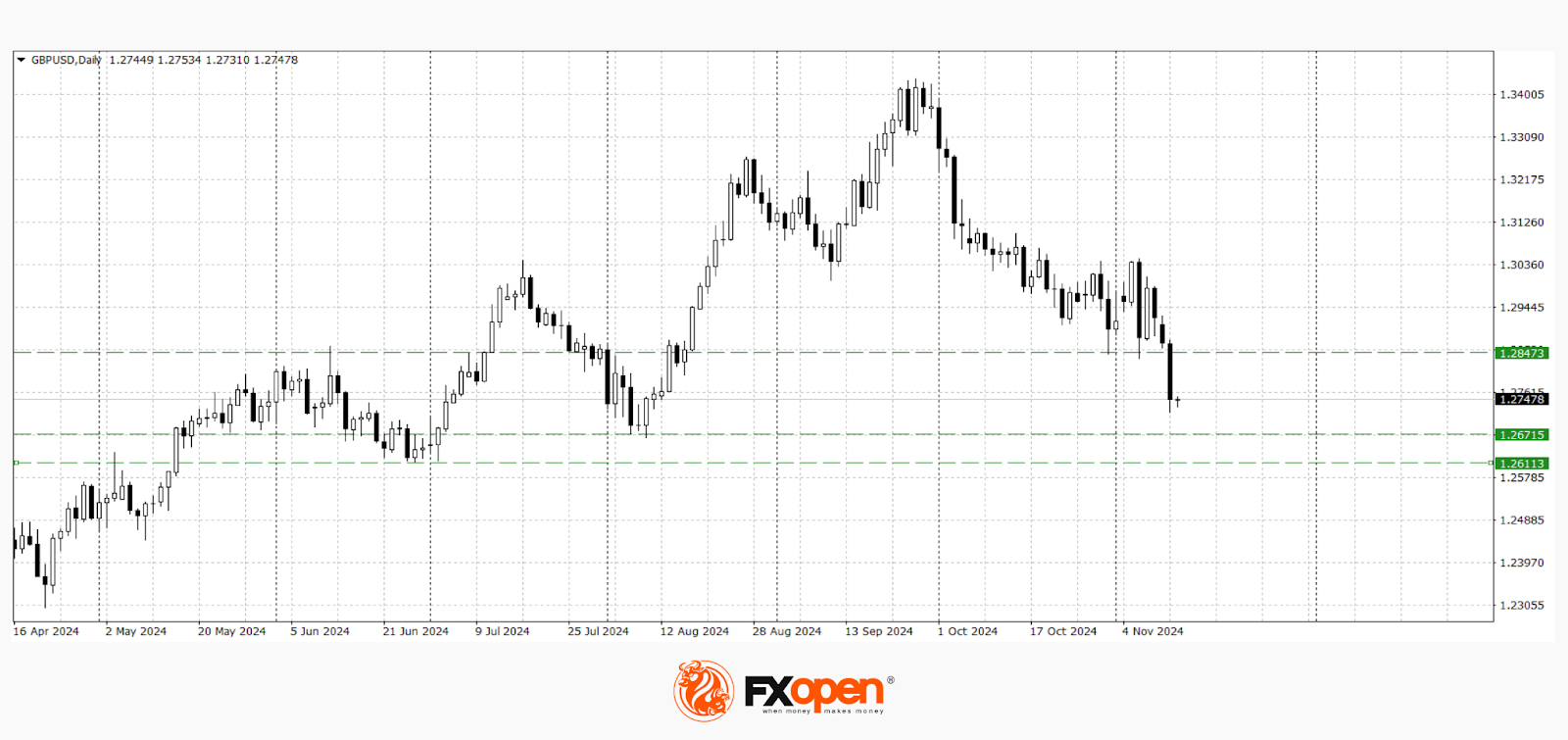 Euro Hits Yearly Lows, Pound Dips Below 1.2800
