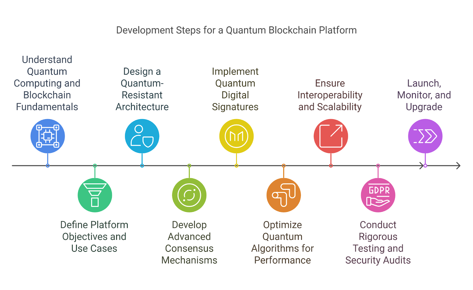 Development Steps for a Quantum Blockchain Platform Like Arqit