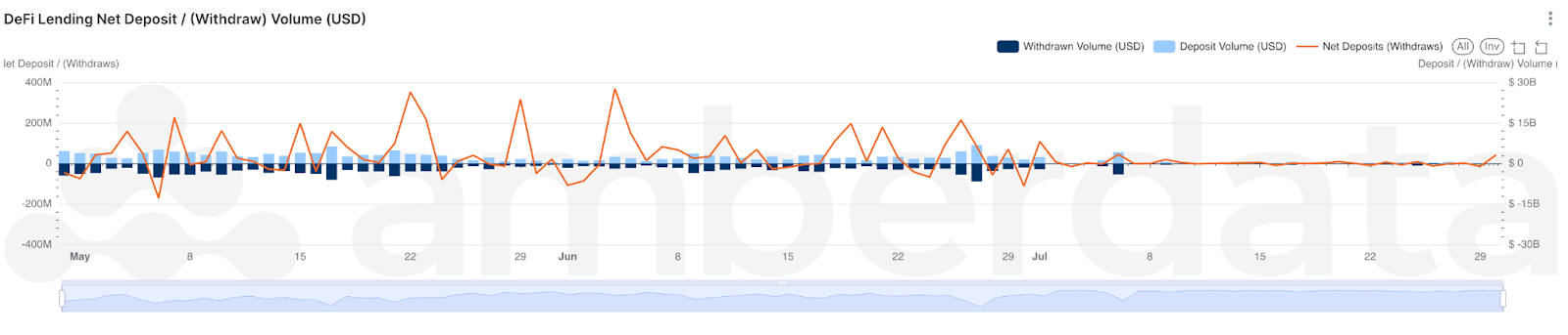 Defi Lending Net Borrowed / Repaid Volume (USD) on Amberdata's Amberlens 