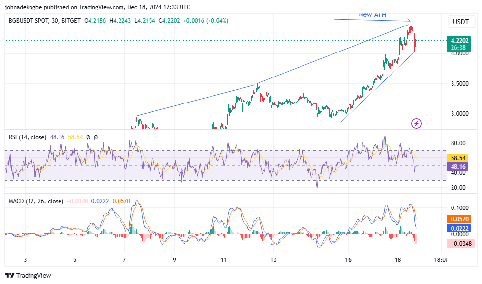 Monthly Trading Chart Showing RSI and MACD Indicators for Bitget Token (BGB)