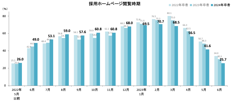 採用ホームページの閲覧時期