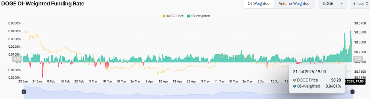 DOGE OI-Weighted Funding Rate Chart