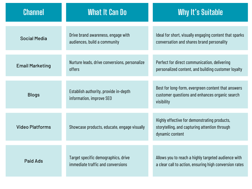 Different content channels with where each is suitable