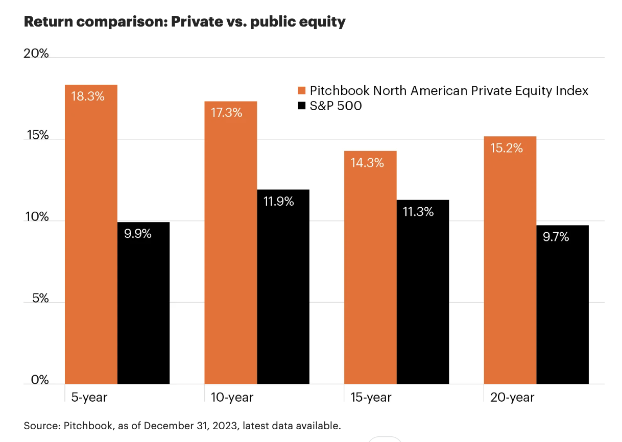 Chart comparing returns of private equity vs. public equity