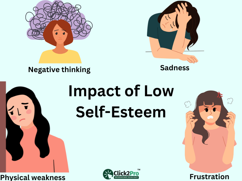 Visual depiction of low self-esteem impacts: sadness, frustration, negative thinking, and weakness.