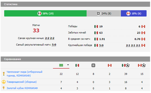 Очные матчи коллективов Мексика - Канада