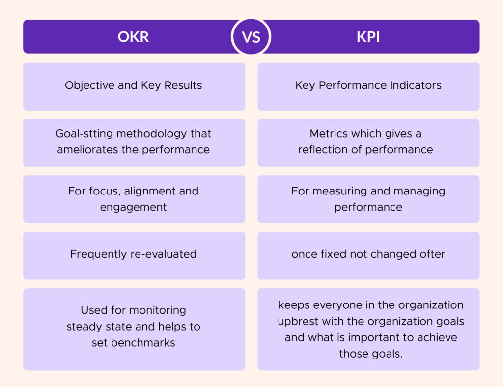 OKR Vs KPI