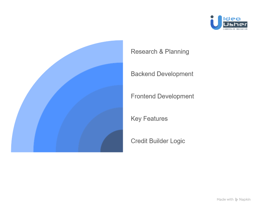 Cost of Developing a Credit Builder App Like Self Financial