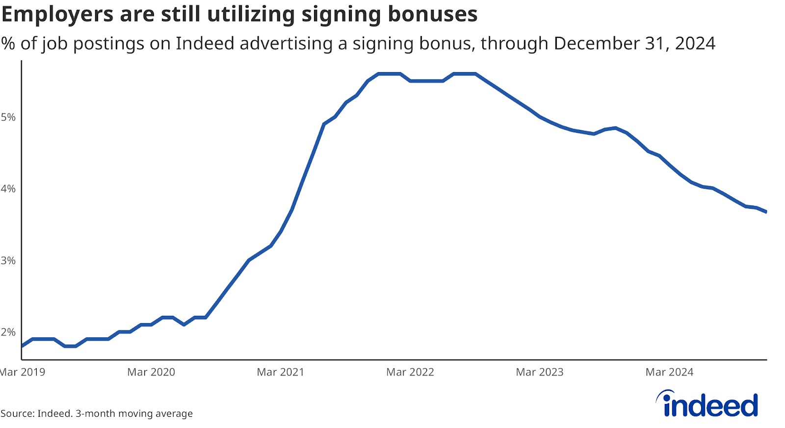 Line graph titled “Employers are still utilizing signing bonuses” with a vertical axis ranging from 2% to 5% tracking the share of US job postings on Indeed advertising pay upon hire. The ratio slowly picked up in 2020 then accelerated in 2021 and early 2022, but has declined since September 2022.