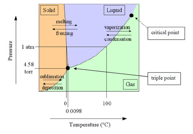 phase diagram example graph