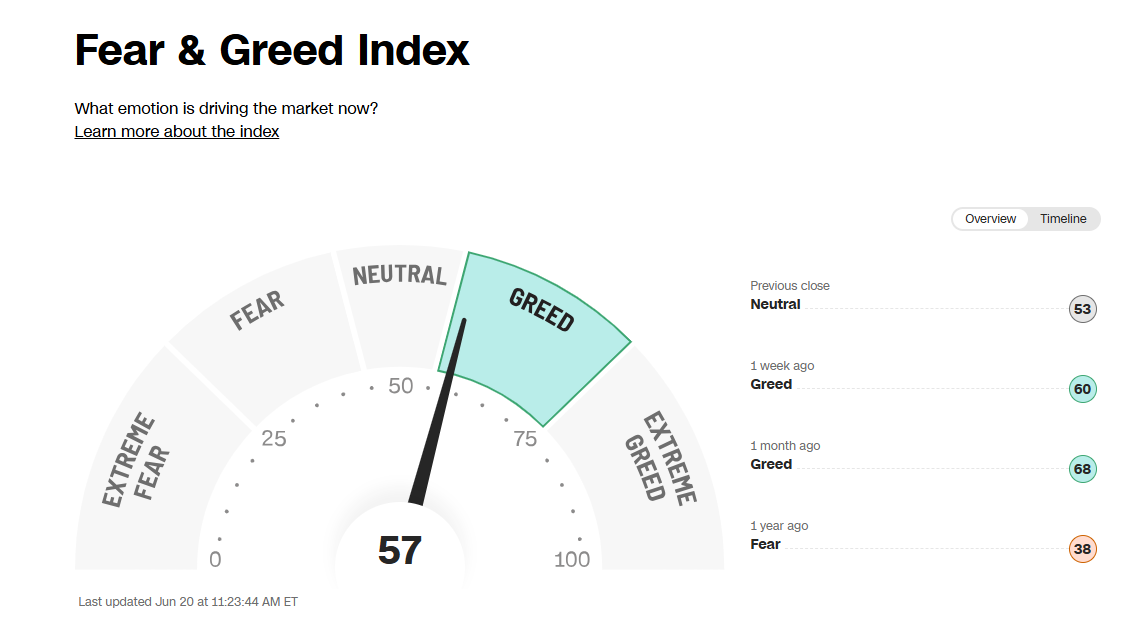 Track market sentiment with the CNN Fear & Greed Index