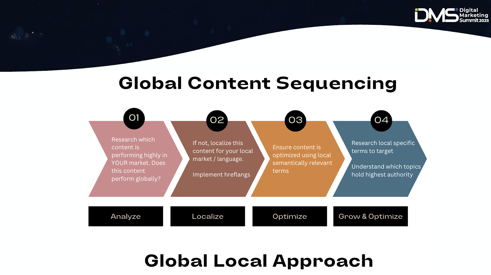 Digital Marketing Summit 2025 global content sequencing chart image.