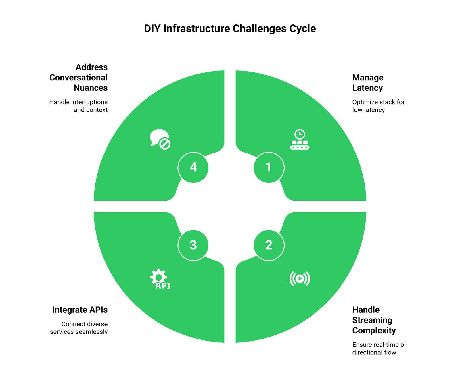Challenges Faced while making Communication Layer