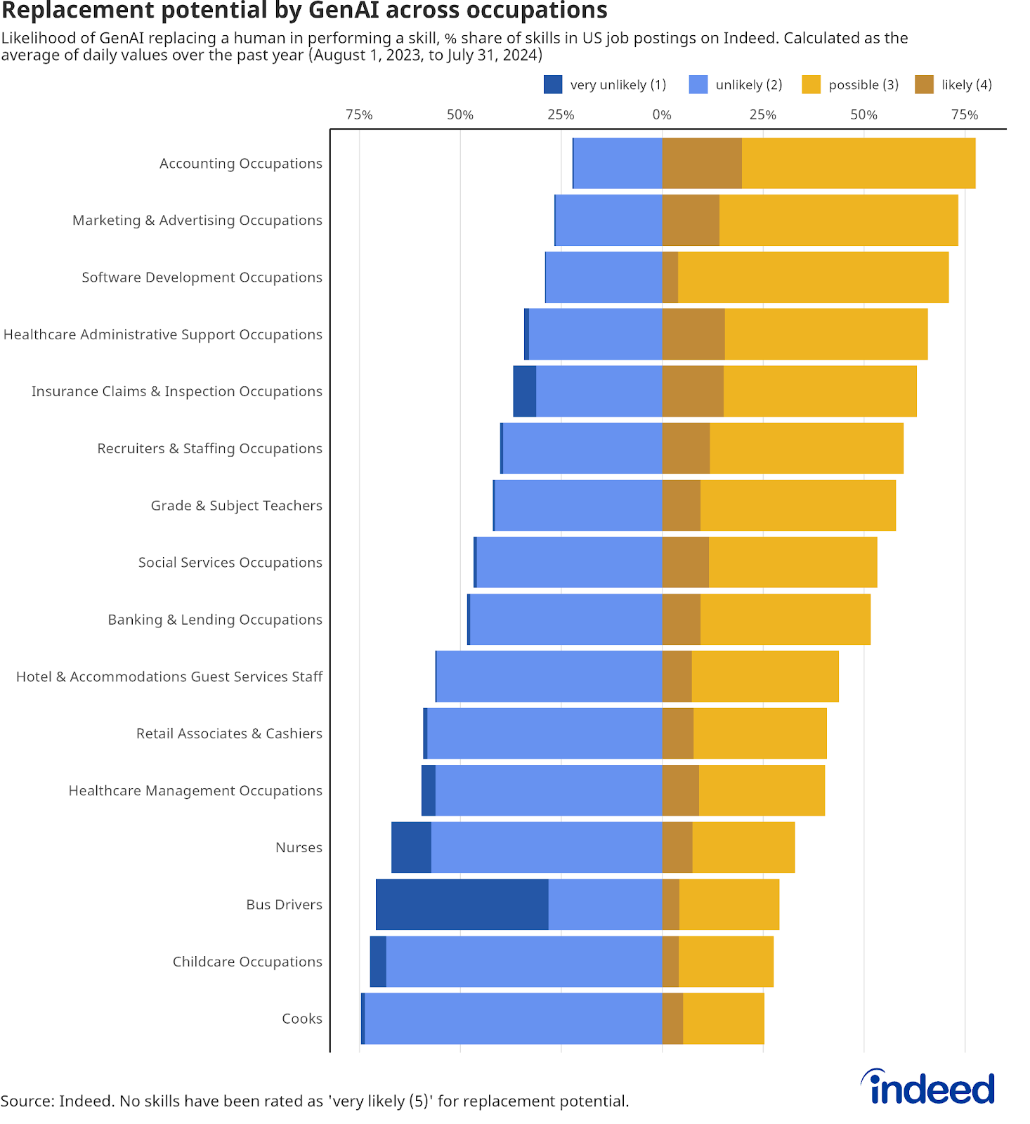 Barplot: Replacement Potential by GenAI Across Occupations — This chart illustrates the likelihood of GenAI replacing a human in performing various skills, shown as the percentage share of skills in US job postings on Indeed. The replacement potential is rated from very unlikely (1) to very likely (5). Data represents the average of daily values over the past year (August 1, 2023, to July 31, 2024). Accounting occupations have the highest replacement potential, while cooks fall into the lowest category. 