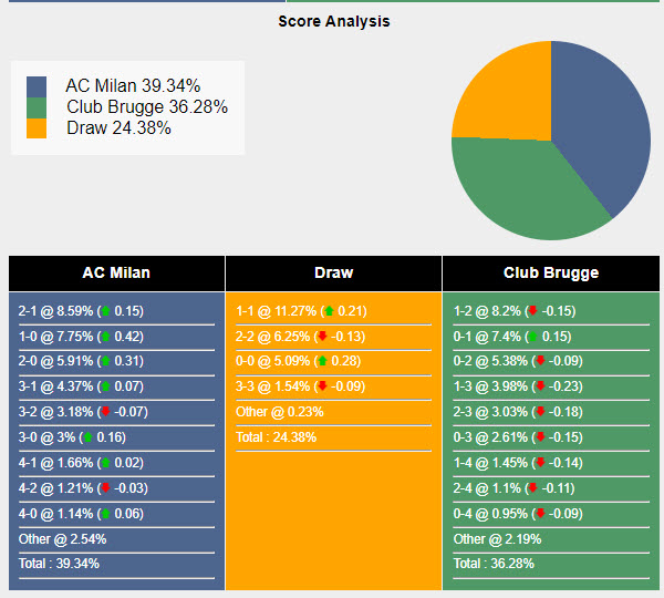 Tham khảo máy tính dự đoán tỷ lệ, tỷ số AC Milan vs Club Brugge