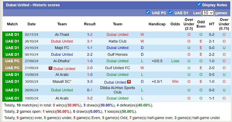 Thống kê phong độ 10 trận đấu gần đây của Dubai United