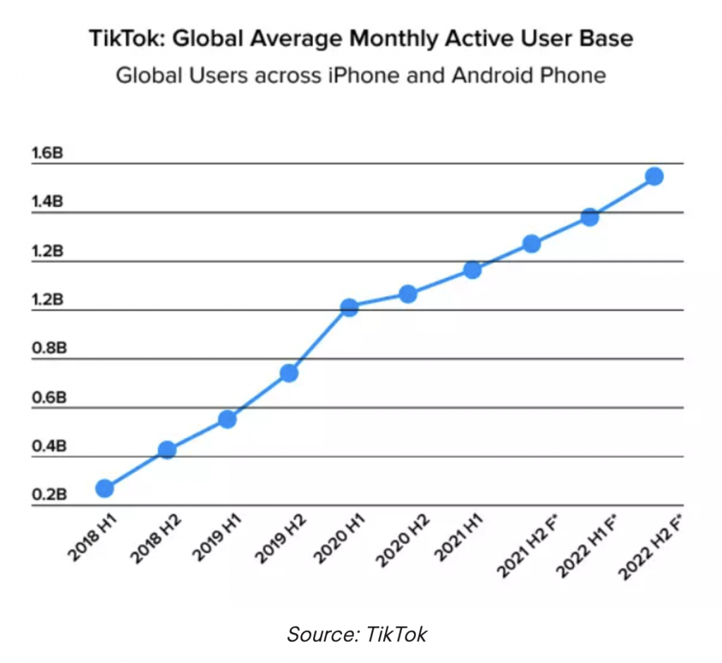 User Base Growth