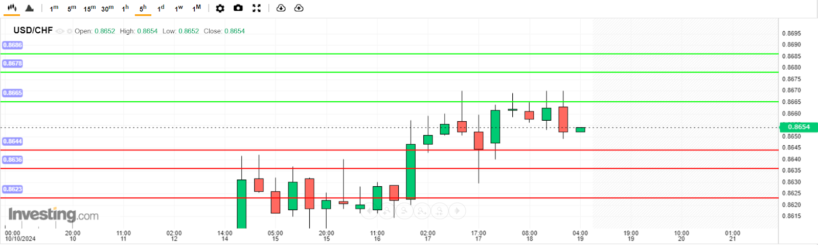 USD/CHF Analysis today