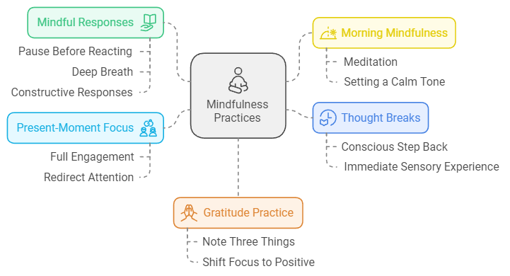Ett diagram som visar olika mindfulness-övningar, t.ex. medvetna svar, morgonmindfulness, fokus på nuet, tankepauser och tacksamhet