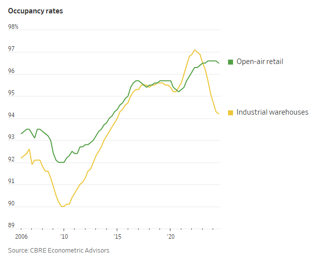 open-air retail vs. industrial warehouse occupancy rates