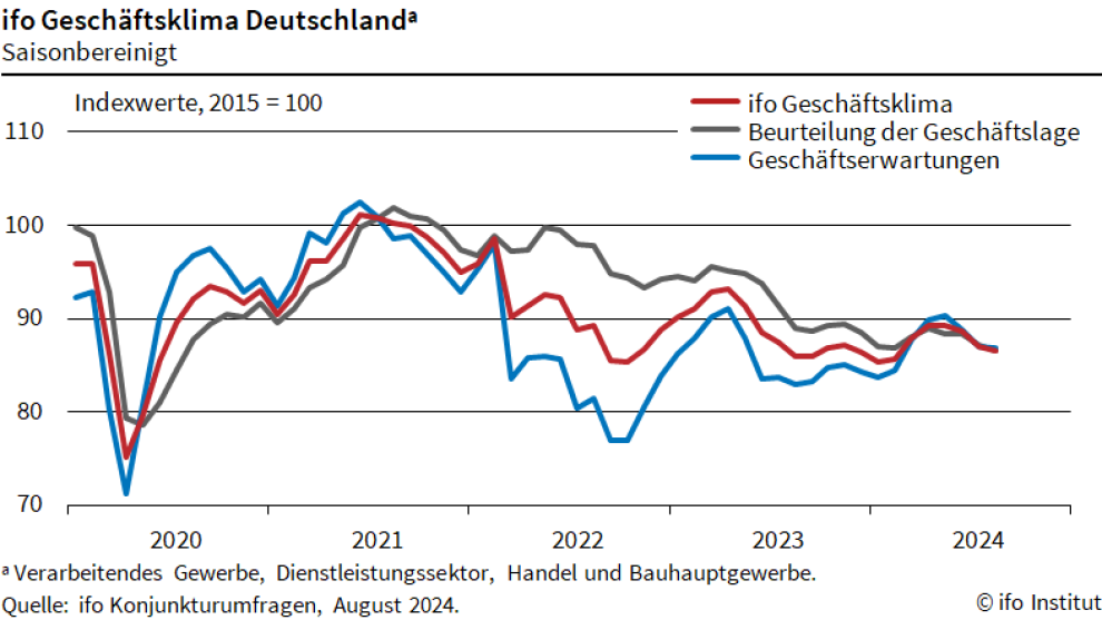 Chart from ifo institut