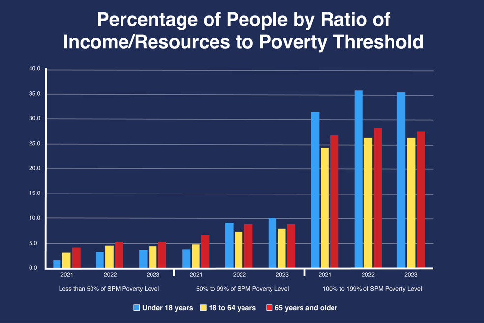 A graph of poverty

Description automatically generated with medium confidence