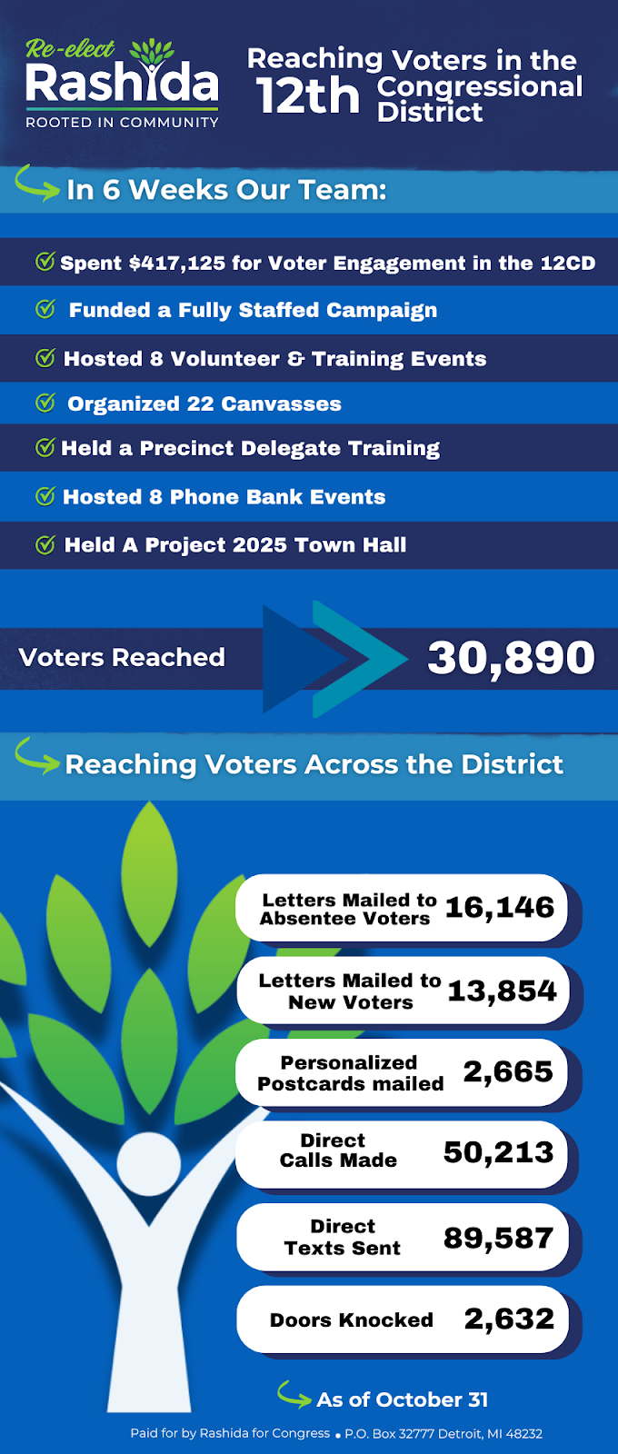 Graphic breaking down how Rashida's team has reached over 30,000 voters in the 12th Congressonial District over the past six weeks