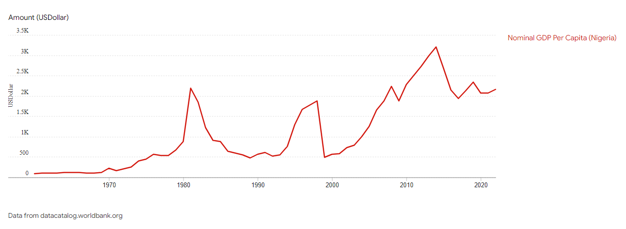 nigeria's economy growth