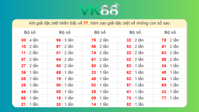 Dự đoán kết quả xsmb lô bạch thủ 07/06/2025