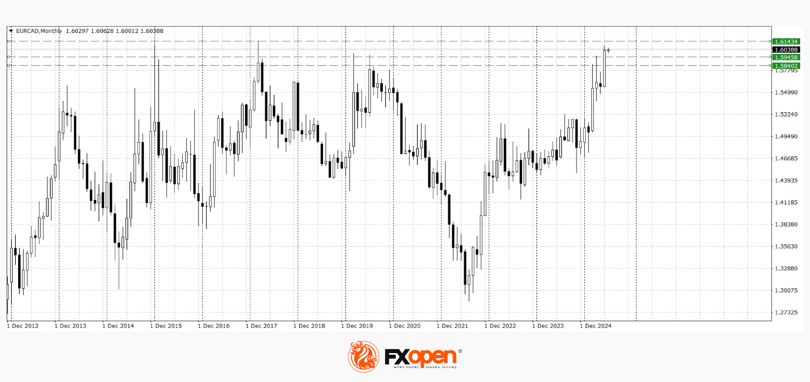 Euro Tests Multi-Year Highs Ahead of Key Macroeconomic Data