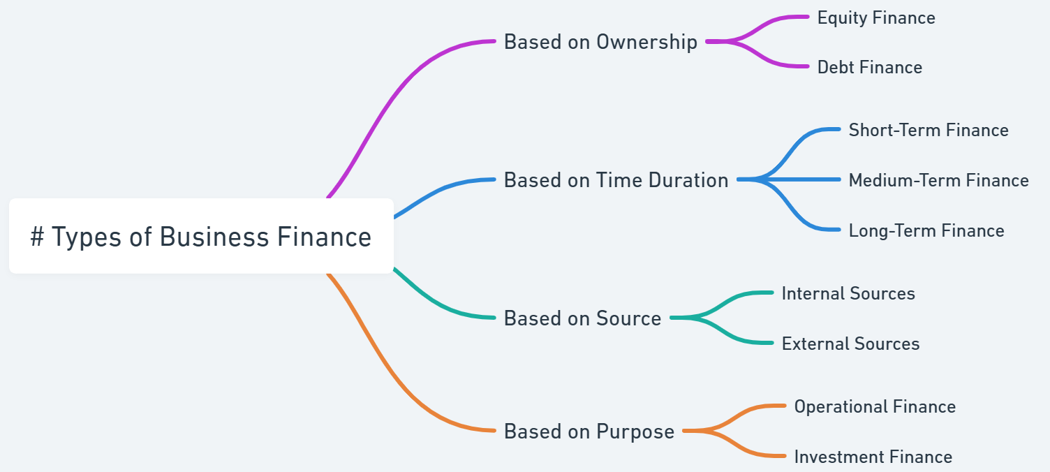 nature of business finance