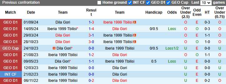 Lịch sử đối đầu Iberia 1999 Tbilisi vs Dila Gori