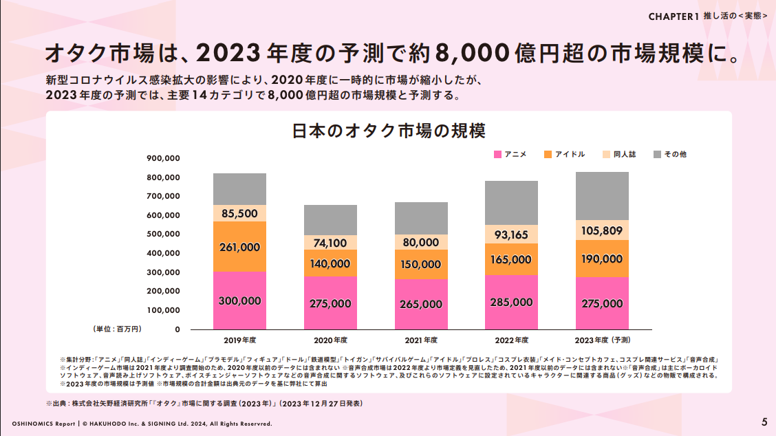 オタク市場は2023年度の予測で8000億円超の規模があり、類似した「推し活市場」も同様に成長が見込まれる