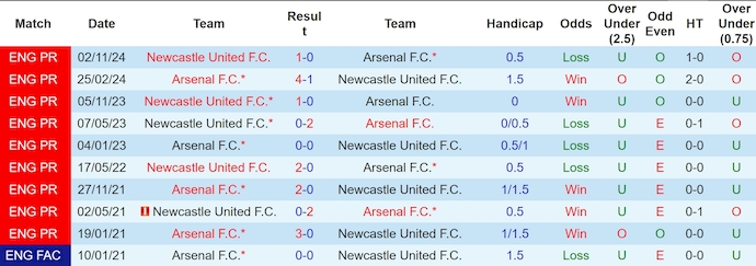 Lịch Sử Đối Đầu Arsenal Và Newcastle