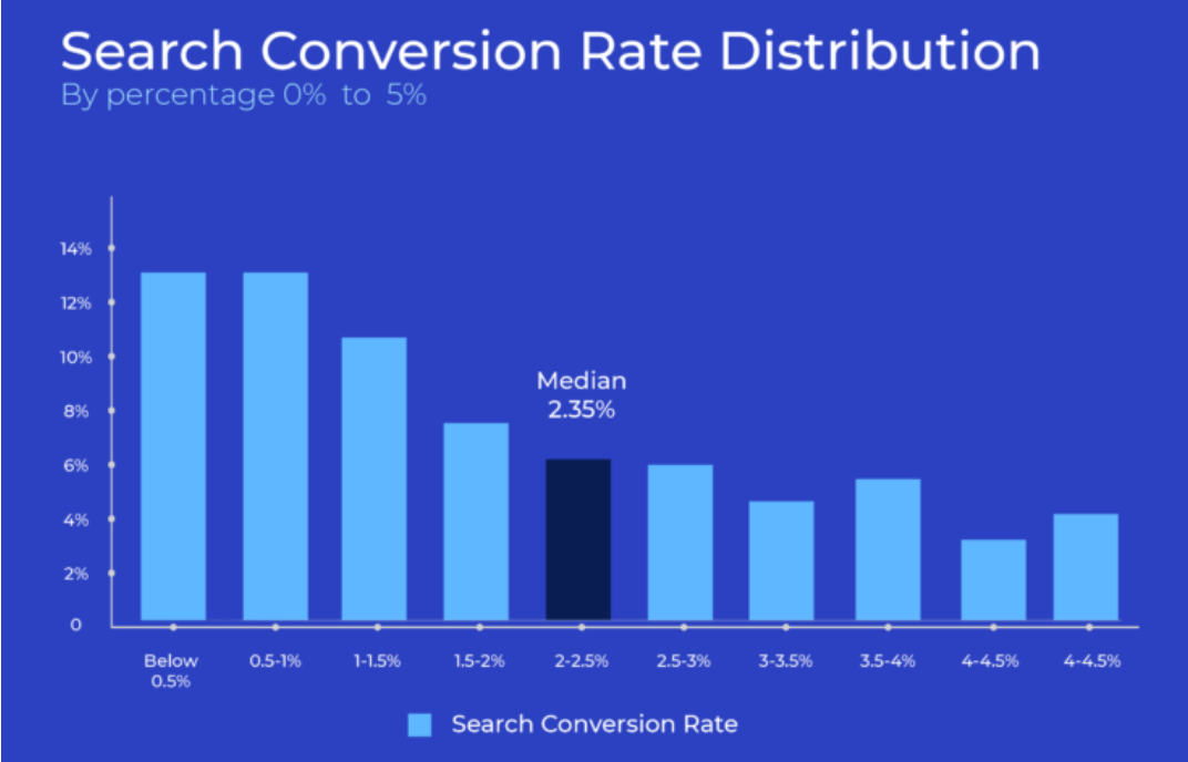 Search conversion Rate distribution