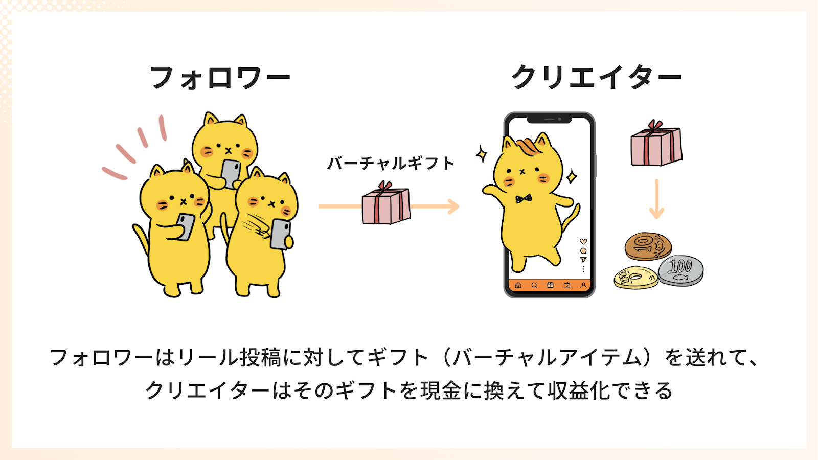 フォロワーはギフトを送れて、クリエイターはそのギフトを現金に換えて収益化できる