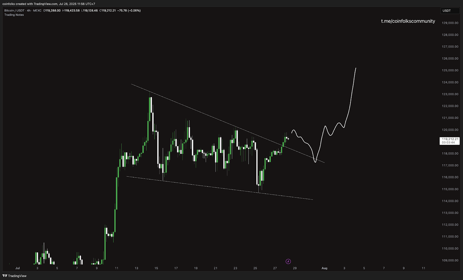 Weekly Bitcoin Outlook (28 Juli 2025)