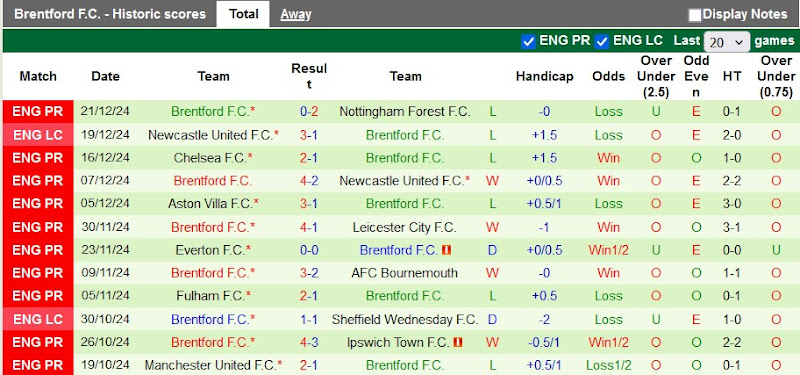 Thống Kê Phong Độ 10 Trận Gần Nhất Của Brentford