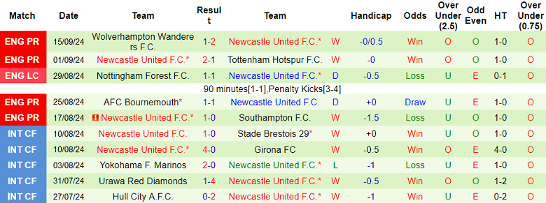 Thống kê 10 trận gần nhất của Newcastle