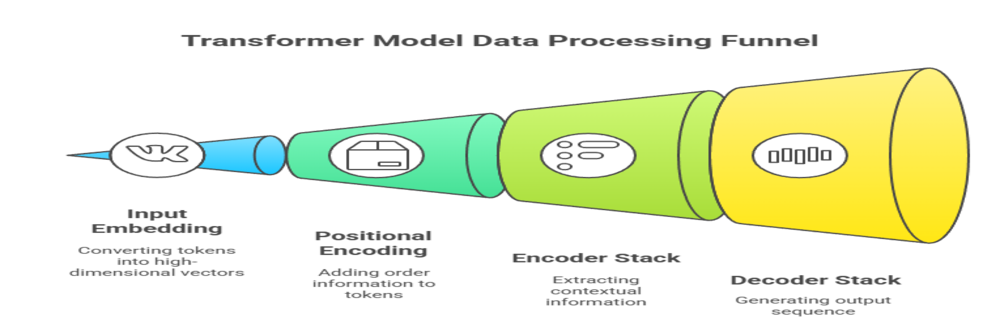  key components of a transformer model