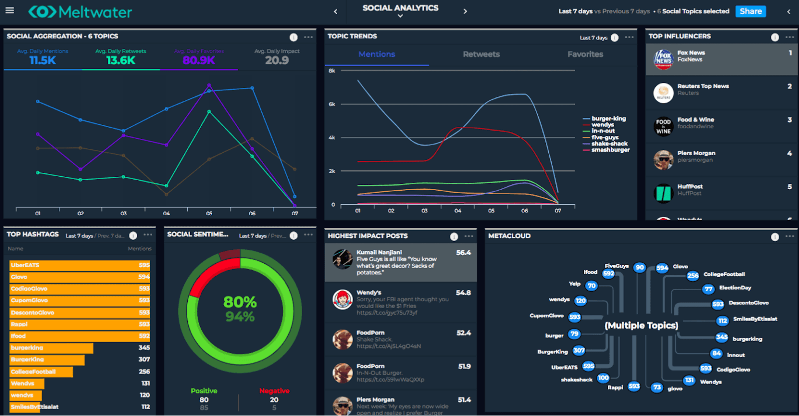 Meltwater dashboard