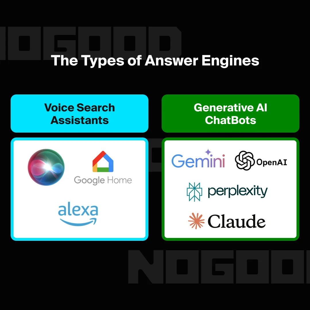 Voice search assistants and Generative AI chatbots are 2 types of Answer Engines | Source: Nogood